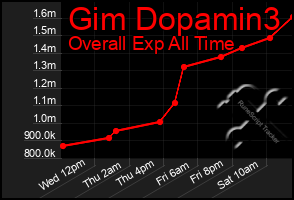 Total Graph of Gim Dopamin3