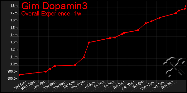 1 Week Graph of Gim Dopamin3