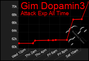 Total Graph of Gim Dopamin3