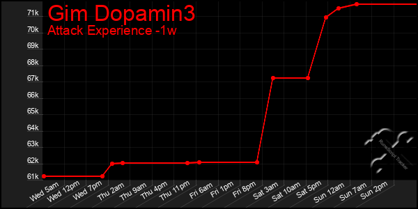 Last 7 Days Graph of Gim Dopamin3