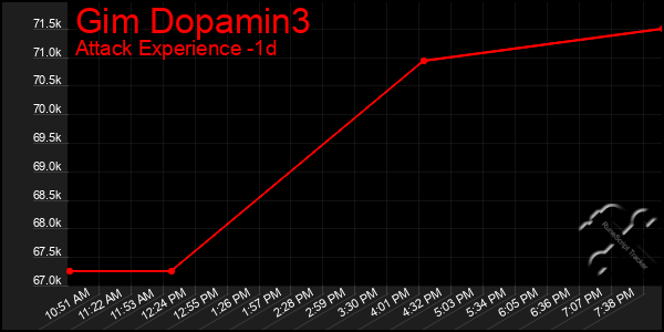 Last 24 Hours Graph of Gim Dopamin3