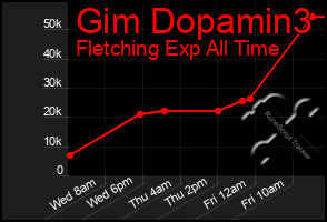 Total Graph of Gim Dopamin3