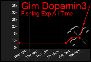 Total Graph of Gim Dopamin3