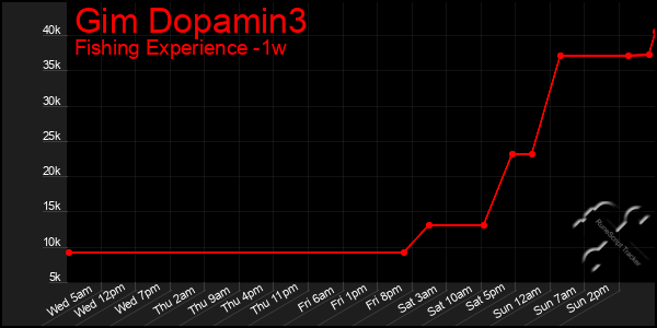 Last 7 Days Graph of Gim Dopamin3