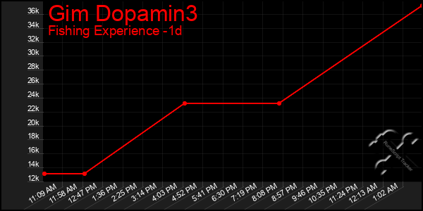 Last 24 Hours Graph of Gim Dopamin3