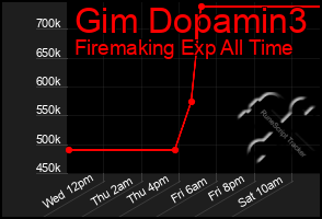 Total Graph of Gim Dopamin3