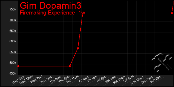 Last 7 Days Graph of Gim Dopamin3