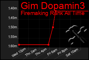 Total Graph of Gim Dopamin3