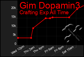 Total Graph of Gim Dopamin3