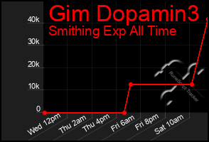 Total Graph of Gim Dopamin3