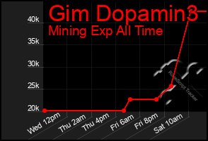 Total Graph of Gim Dopamin3