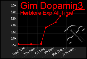 Total Graph of Gim Dopamin3