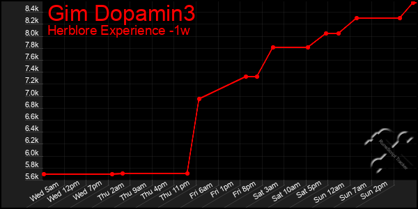 Last 7 Days Graph of Gim Dopamin3