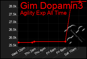 Total Graph of Gim Dopamin3