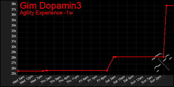 Last 7 Days Graph of Gim Dopamin3