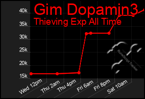 Total Graph of Gim Dopamin3