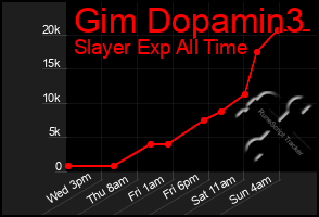 Total Graph of Gim Dopamin3