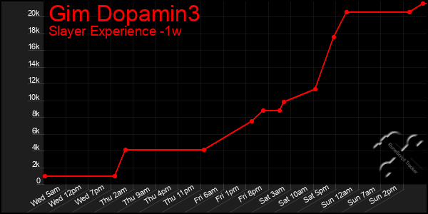 Last 7 Days Graph of Gim Dopamin3