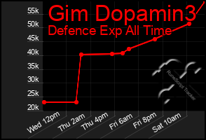 Total Graph of Gim Dopamin3