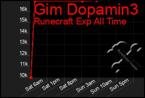 Total Graph of Gim Dopamin3