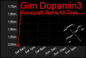 Total Graph of Gim Dopamin3