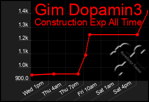 Total Graph of Gim Dopamin3