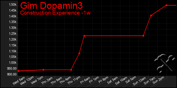 Last 7 Days Graph of Gim Dopamin3