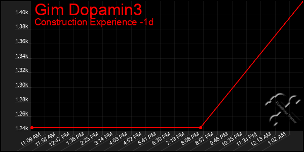 Last 24 Hours Graph of Gim Dopamin3