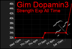 Total Graph of Gim Dopamin3