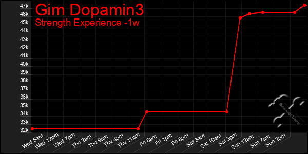 Last 7 Days Graph of Gim Dopamin3