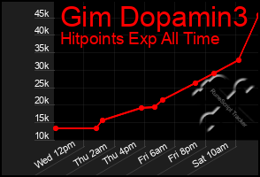 Total Graph of Gim Dopamin3