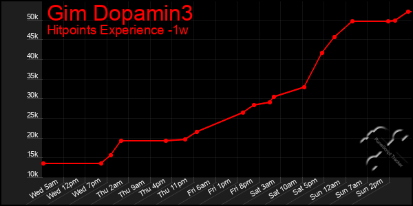 Last 7 Days Graph of Gim Dopamin3