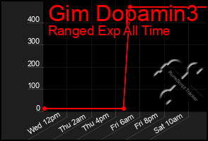 Total Graph of Gim Dopamin3