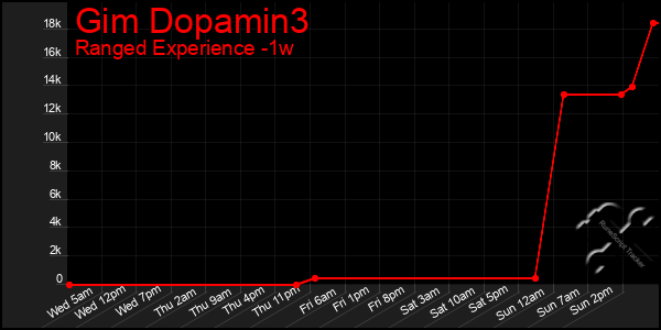 Last 7 Days Graph of Gim Dopamin3