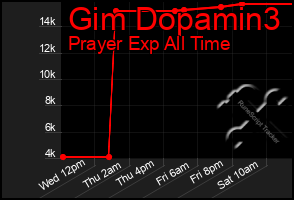 Total Graph of Gim Dopamin3