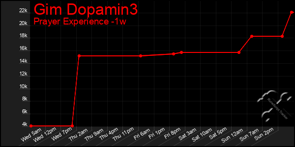 Last 7 Days Graph of Gim Dopamin3