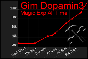 Total Graph of Gim Dopamin3