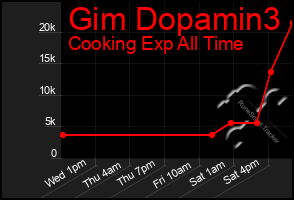 Total Graph of Gim Dopamin3