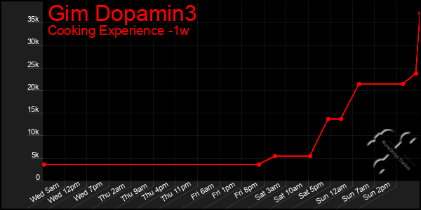 Last 7 Days Graph of Gim Dopamin3