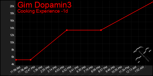 Last 24 Hours Graph of Gim Dopamin3