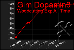 Total Graph of Gim Dopamin3