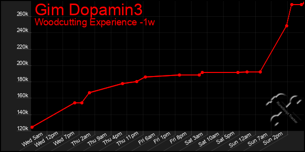 Last 7 Days Graph of Gim Dopamin3