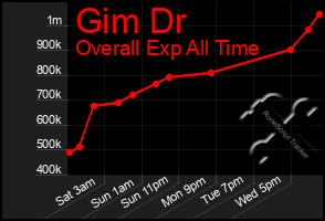 Total Graph of Gim Dr