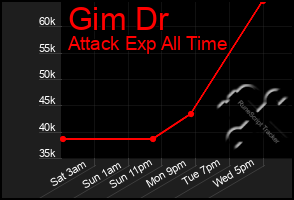 Total Graph of Gim Dr