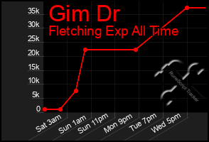 Total Graph of Gim Dr
