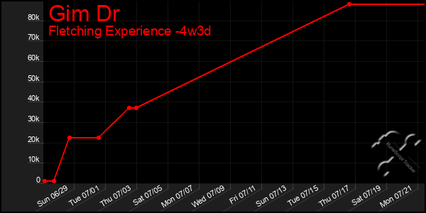 Last 31 Days Graph of Gim Dr