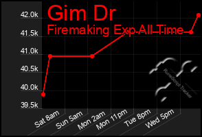 Total Graph of Gim Dr