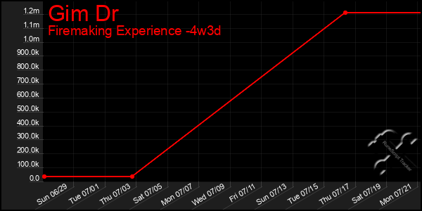 Last 31 Days Graph of Gim Dr