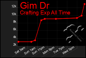 Total Graph of Gim Dr