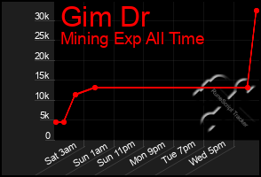 Total Graph of Gim Dr